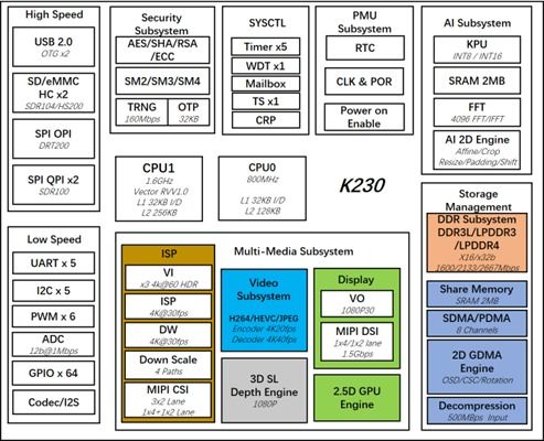 嘉楠科技發布K230芯片 支持Linux與RT-Thread Smart雙操作系統運行，引領AIoT軟件開發新范式